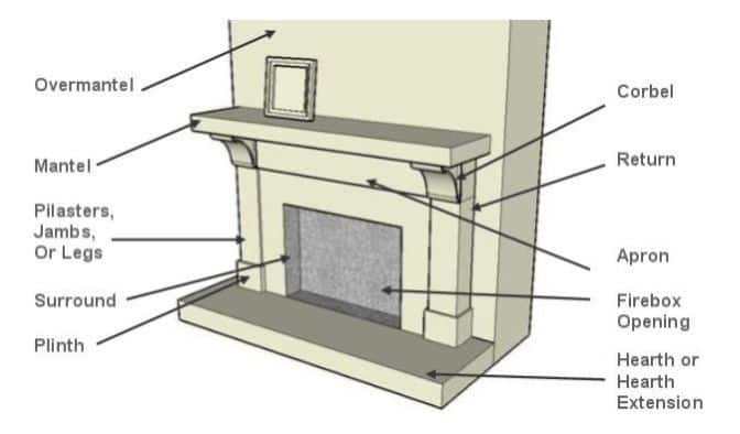 Fireplace diagram